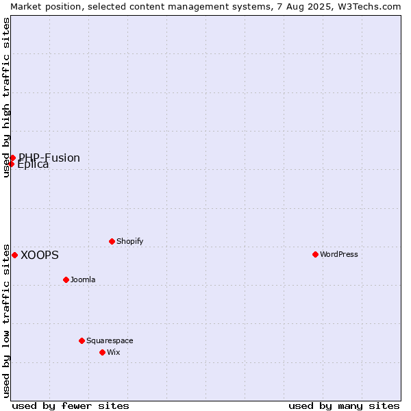 Market position of XOOPS vs. PHP-Fusion vs. Eplica