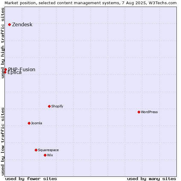 Market position of Zendesk vs. PHP-Fusion vs. Eplica