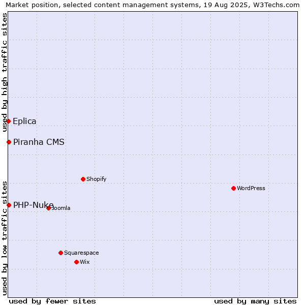 Market position of PHP-Nuke vs. Piranha CMS vs. Eplica