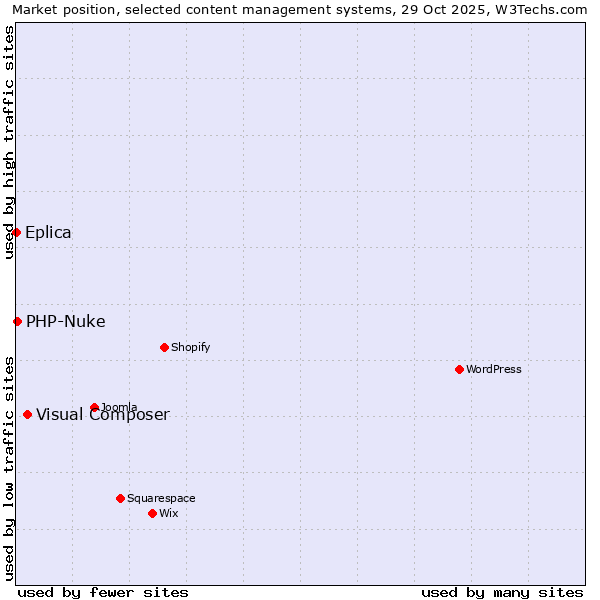 Market position of Visual Composer vs. PHP-Nuke vs. Eplica