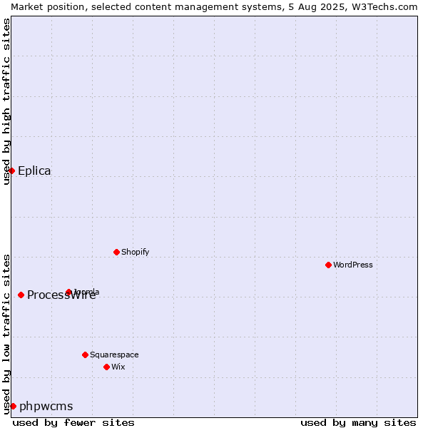Market position of ProcessWire vs. phpwcms vs. Eplica