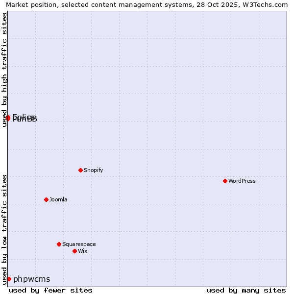 Market position of phpwcms vs. PunBB vs. Eplica