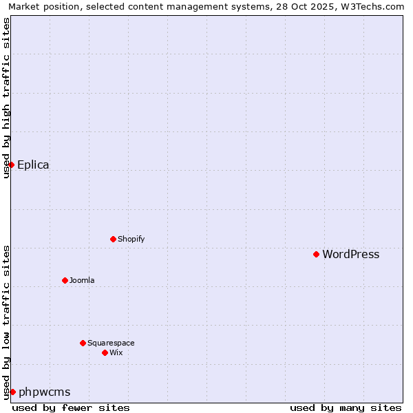 Market position of WordPress vs. phpwcms vs. Eplica