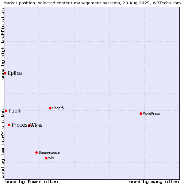 Market position of ProcessWire vs. Publii vs. Eplica