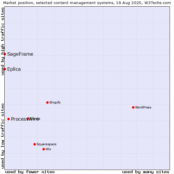 Market position of ProcessWire vs. SageFrame vs. Eplica