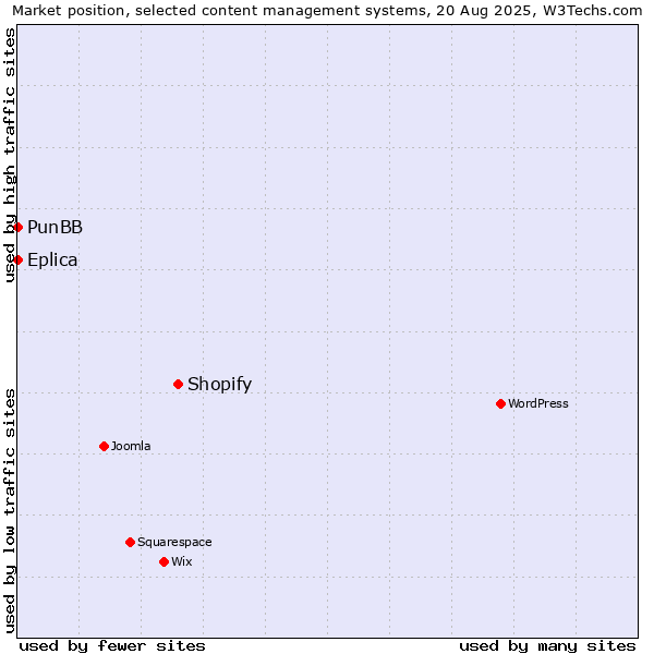 Market position of Shopify vs. PunBB vs. Eplica