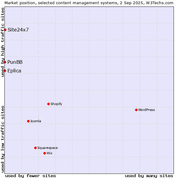 Market position of Site24x7 vs. PunBB vs. Eplica