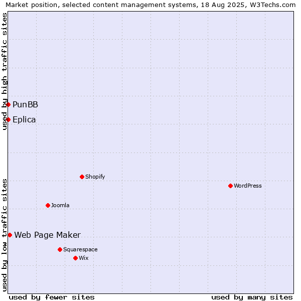 Market position of Web Page Maker vs. PunBB vs. Eplica