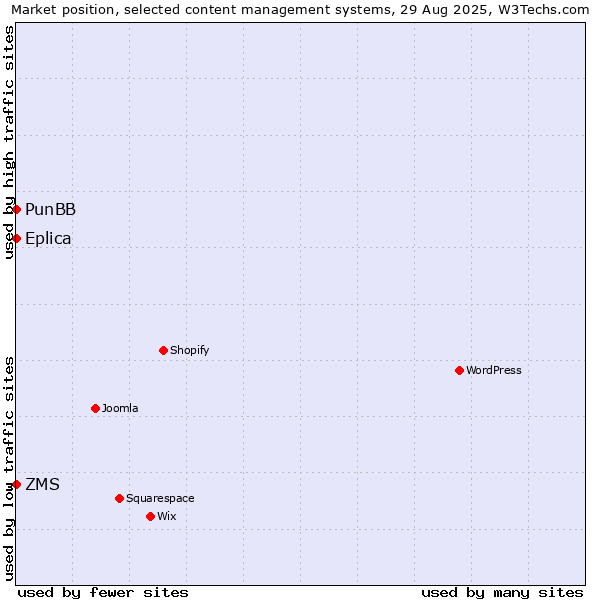 Market position of ZMS vs. PunBB vs. Eplica