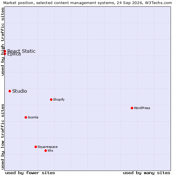 Market position of Studio vs. React Static vs. Eplica