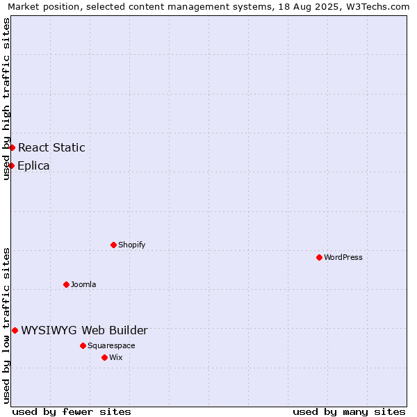 Market position of WYSIWYG Web Builder vs. React Static vs. Eplica