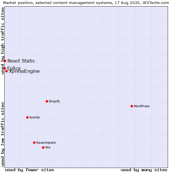 Market position of XpressEngine vs. React Static vs. Eplica