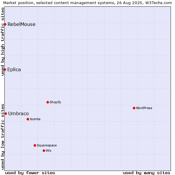 Market position of Umbraco vs. RebelMouse vs. Eplica