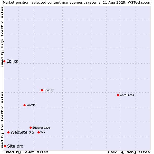 Market position of WebSite X5 vs. Site.pro vs. Eplica