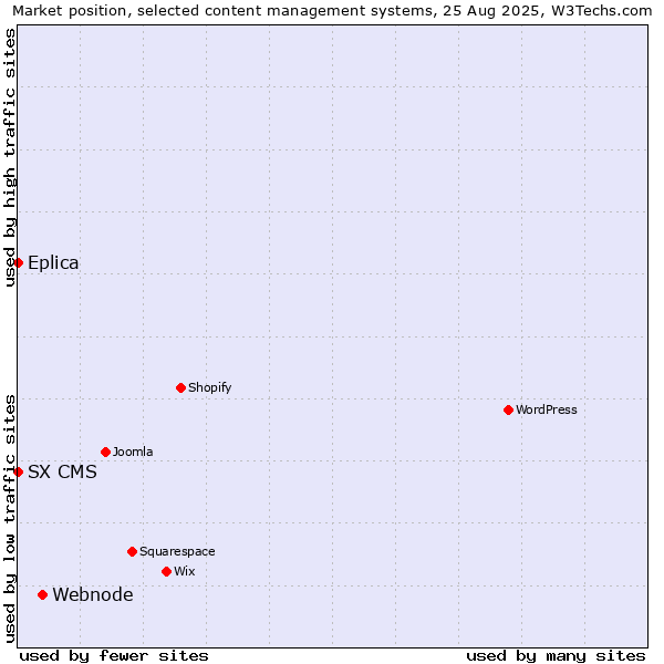 Market position of Webnode vs. Eplica vs. SX CMS