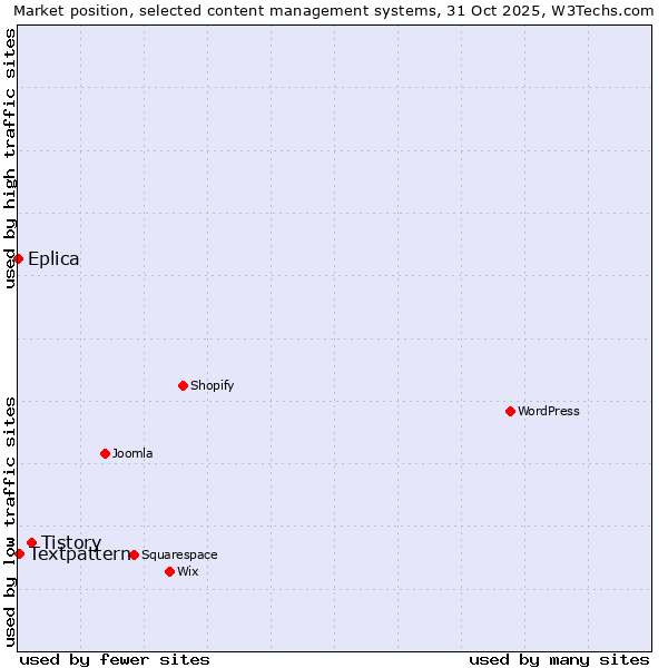 Market position of Tistory vs. Textpattern vs. Eplica