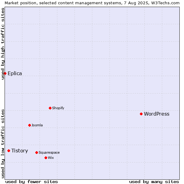 Market position of WordPress vs. Tistory vs. Eplica