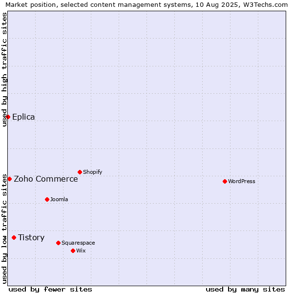 Market position of Tistory vs. Zoho Commerce vs. Eplica