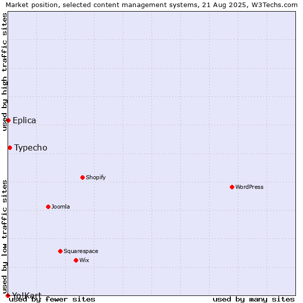 Market position of Typecho vs. Eplica vs. Yo!Kart