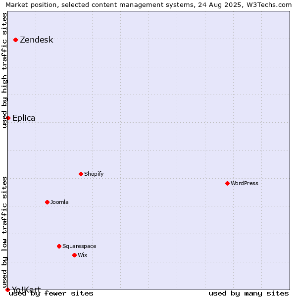 Market position of Zendesk vs. Eplica vs. Yo!Kart