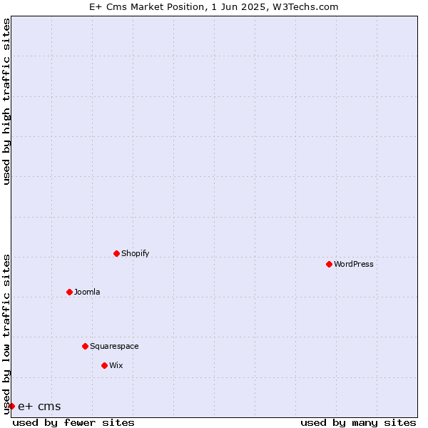 Market position of e+ cms