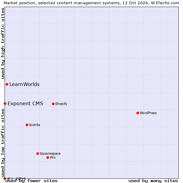 Market position of LearnWorlds vs. Exponent CMS vs. e+ cms