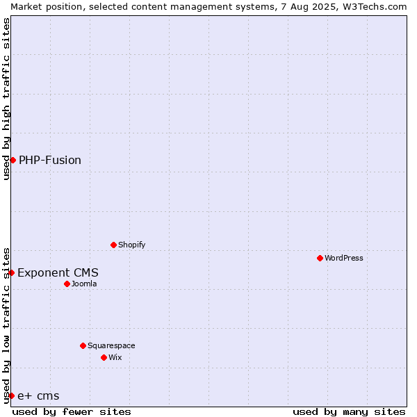 Market position of PHP-Fusion vs. Exponent CMS vs. e+ cms