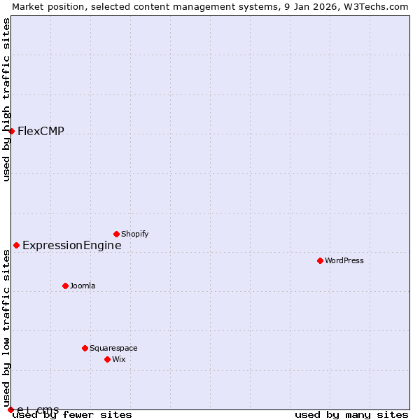Market position of ExpressionEngine vs. FlexCMP vs. e+ cms
