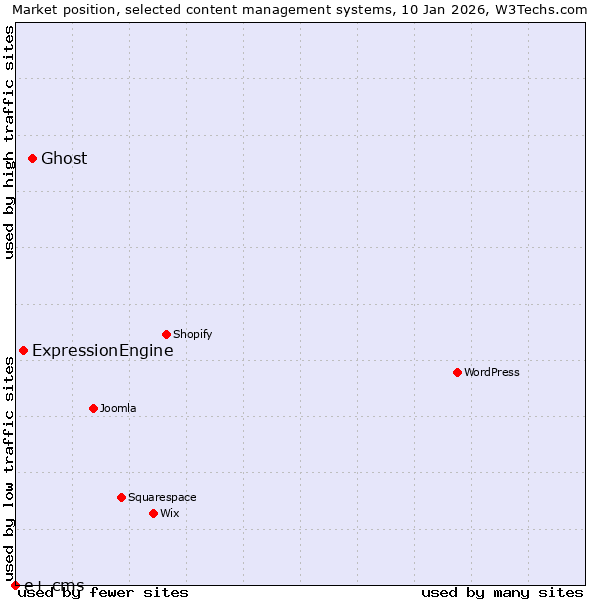 Market position of Ghost vs. ExpressionEngine vs. e+ cms