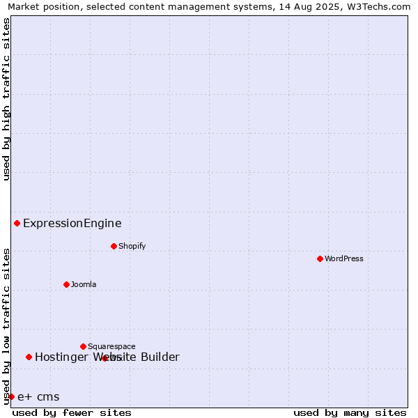 Market position of Hostinger Website Builder vs. ExpressionEngine vs. e+ cms