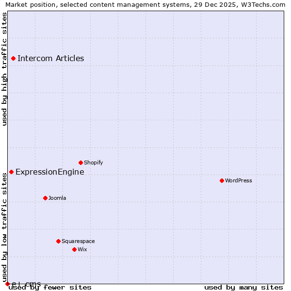 Market position of Intercom Articles vs. ExpressionEngine vs. e+ cms