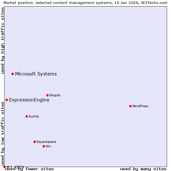 Market position of Microsoft Systems vs. ExpressionEngine vs. e+ cms