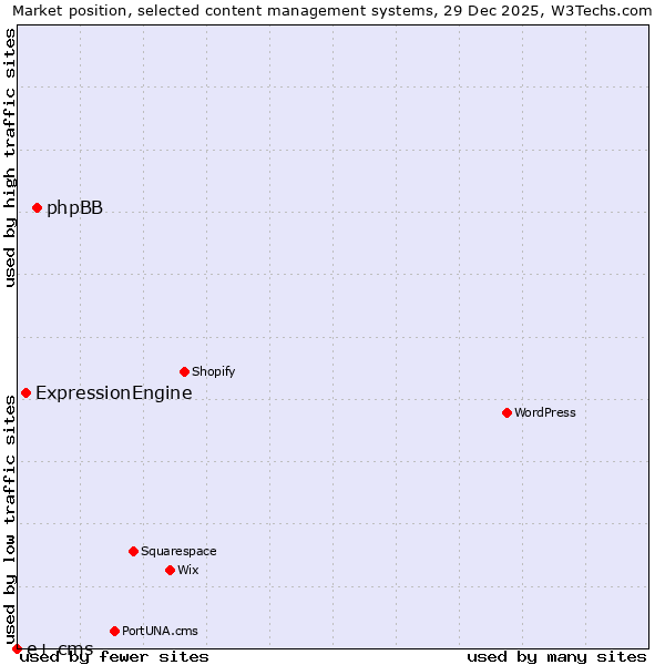 Market position of phpBB vs. ExpressionEngine vs. e+ cms