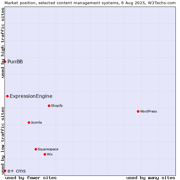 Market position of ExpressionEngine vs. PunBB vs. e+ cms