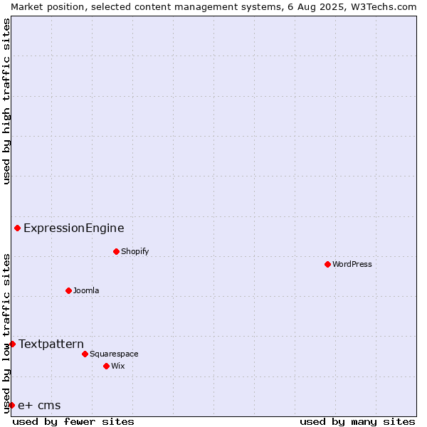 Market position of ExpressionEngine vs. Textpattern vs. e+ cms