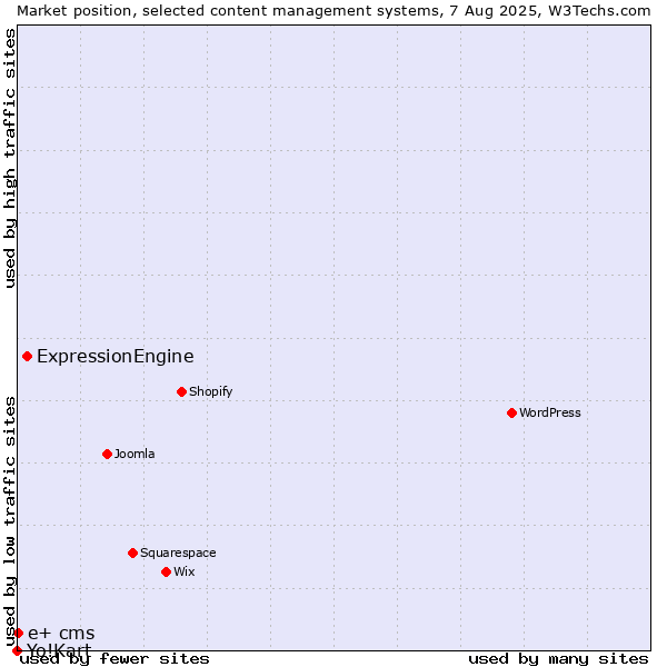 Market position of ExpressionEngine vs. e+ cms vs. Yo!Kart