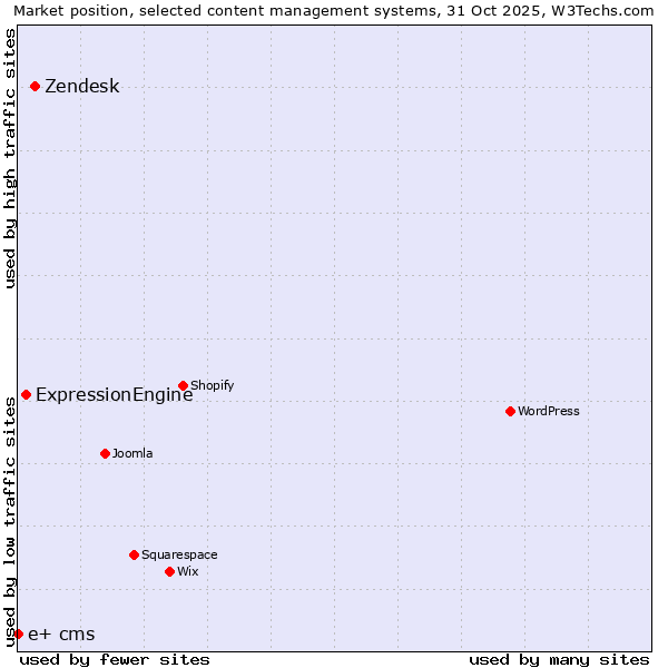 Market position of Zendesk vs. ExpressionEngine vs. e+ cms