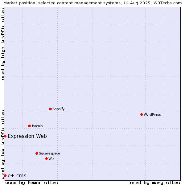 Market position of Expression Web vs. e+ cms