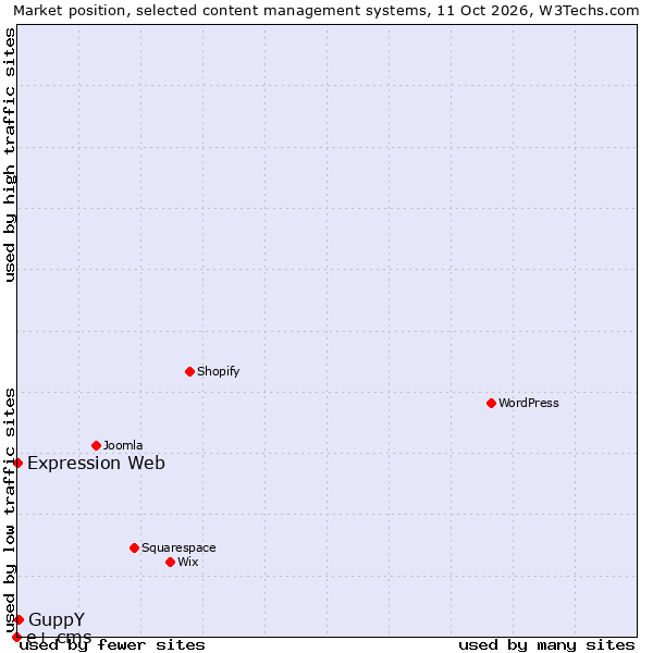 Market position of GuppY vs. Expression Web vs. e+ cms