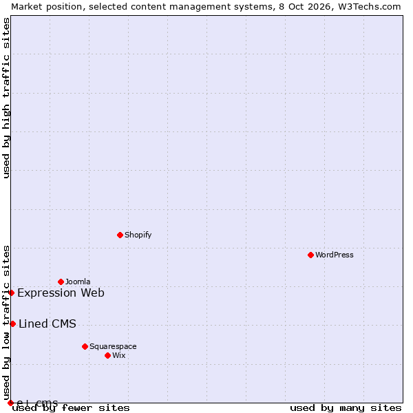 Market position of Lined CMS vs. Expression Web vs. e+ cms