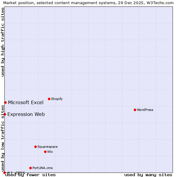 Market position of Microsoft Excel vs. Expression Web vs. e+ cms