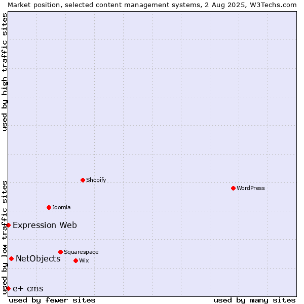 Market position of NetObjects vs. Expression Web vs. e+ cms