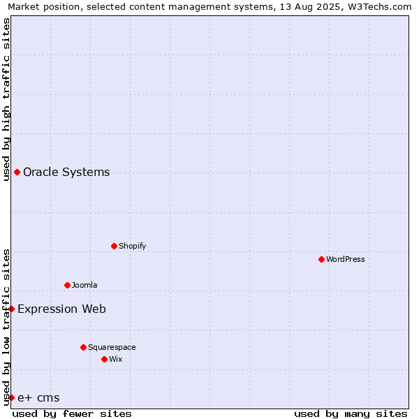 Market position of Oracle Systems vs. Expression Web vs. e+ cms