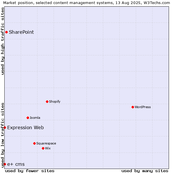 Market position of SharePoint vs. Expression Web vs. e+ cms