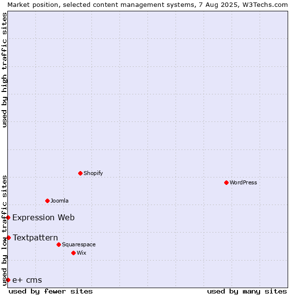 Market position of Textpattern vs. Expression Web vs. e+ cms