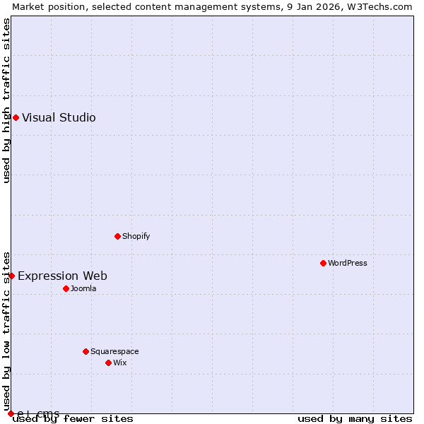 Market position of Visual Studio vs. Expression Web vs. e+ cms