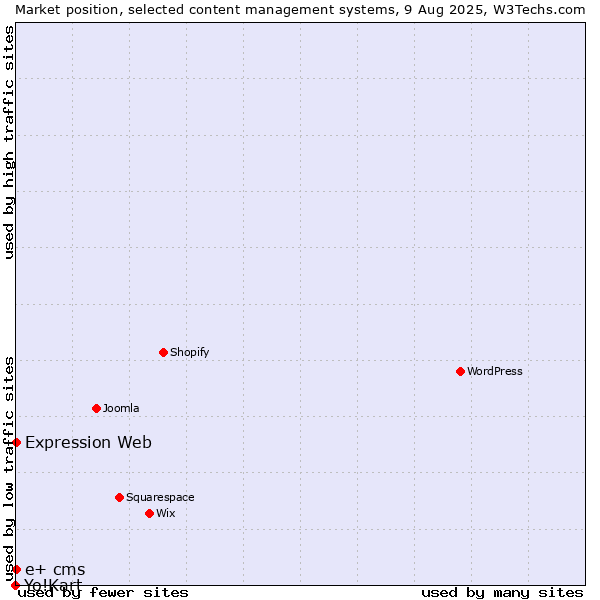Market position of Expression Web vs. e+ cms vs. Yo!Kart