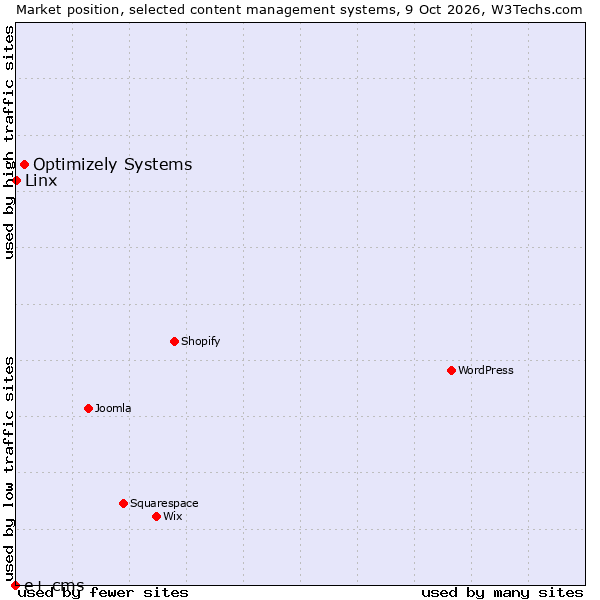 Market position of Optimizely Systems vs. Linx vs. e+ cms