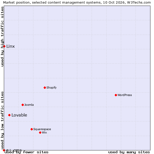 Market position of Lovable vs. Linx vs. e+ cms