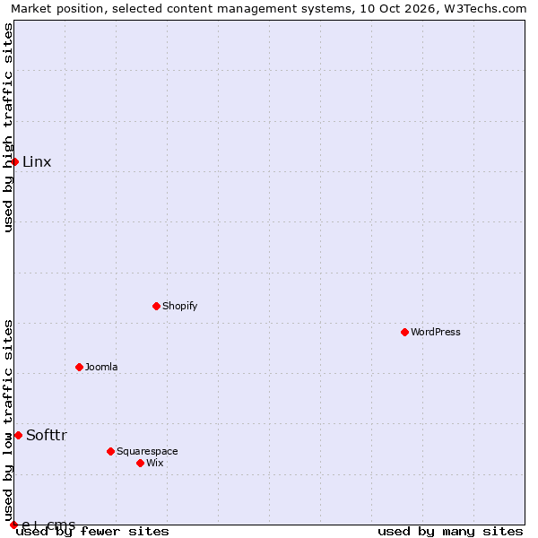 Market position of Softtr vs. Linx vs. e+ cms